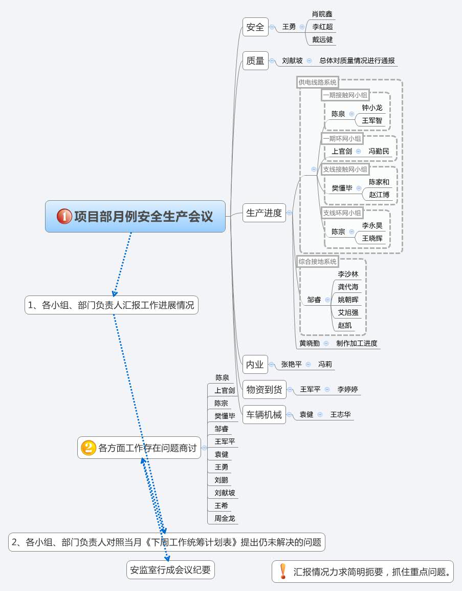 项目部月例安全生产会议 preview 1