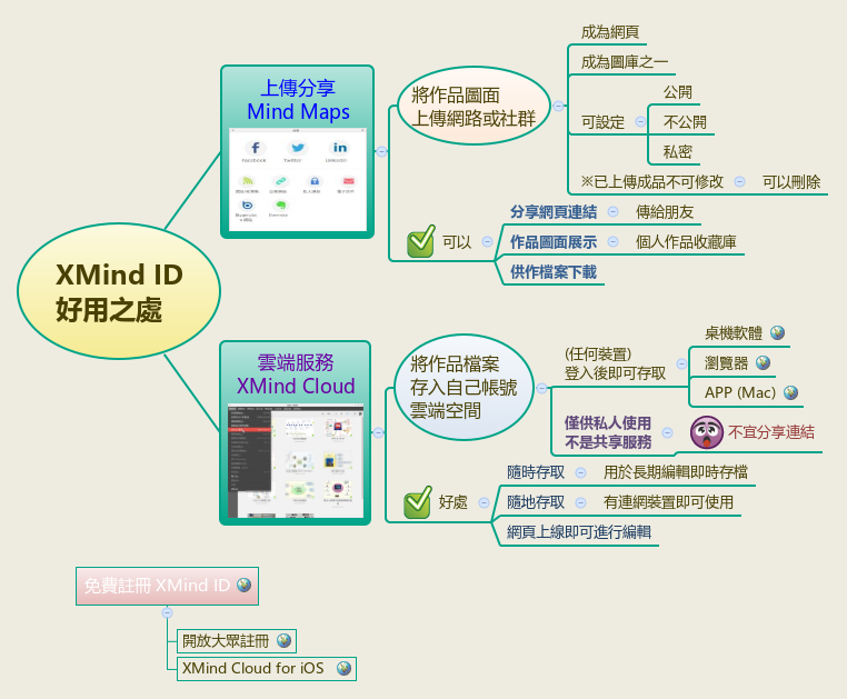 XMind ID
好用之處 preview 1