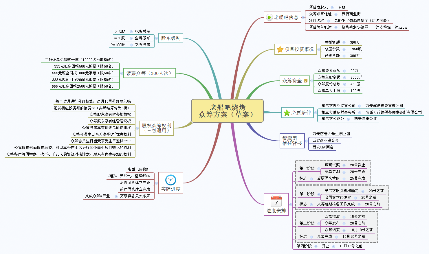 老船吧烧烤 众筹方案（草案） preview 1