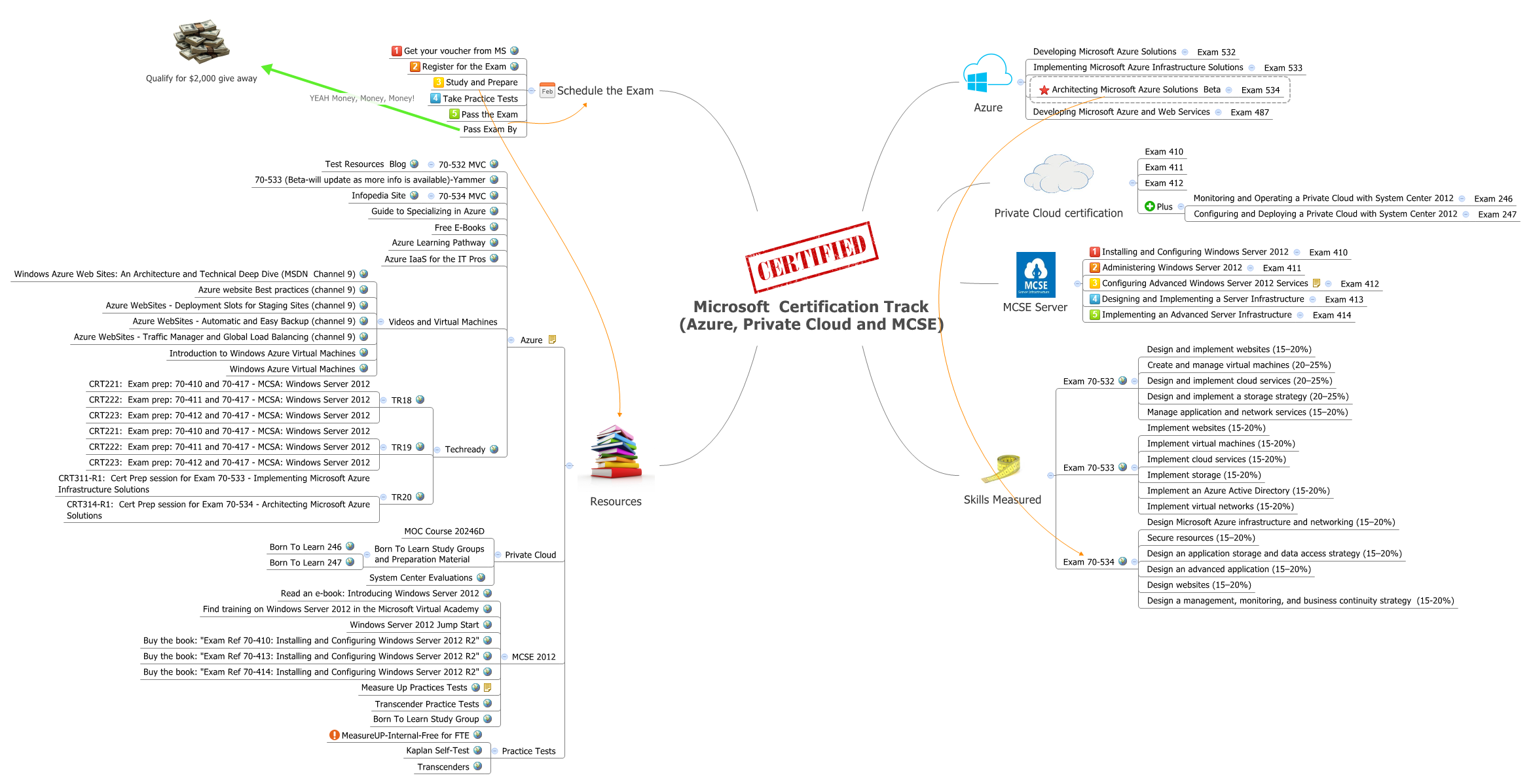 Microsoft  Certification Track (Azure, Private Cloud and MCSE) preview 1