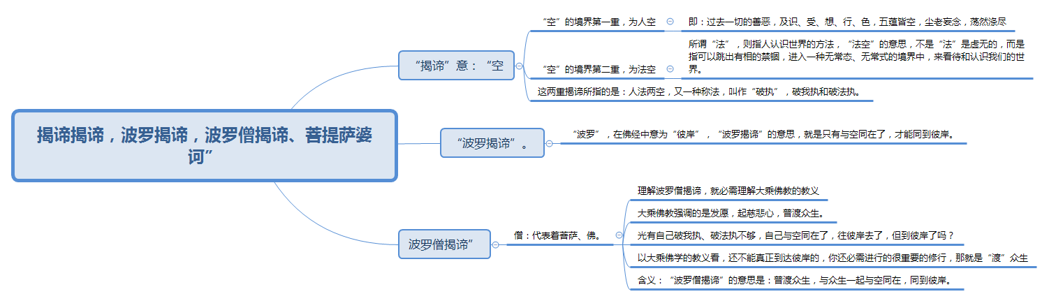 揭谛揭谛，波罗揭谛，波罗僧揭谛、菩提萨婆诃” preview 1