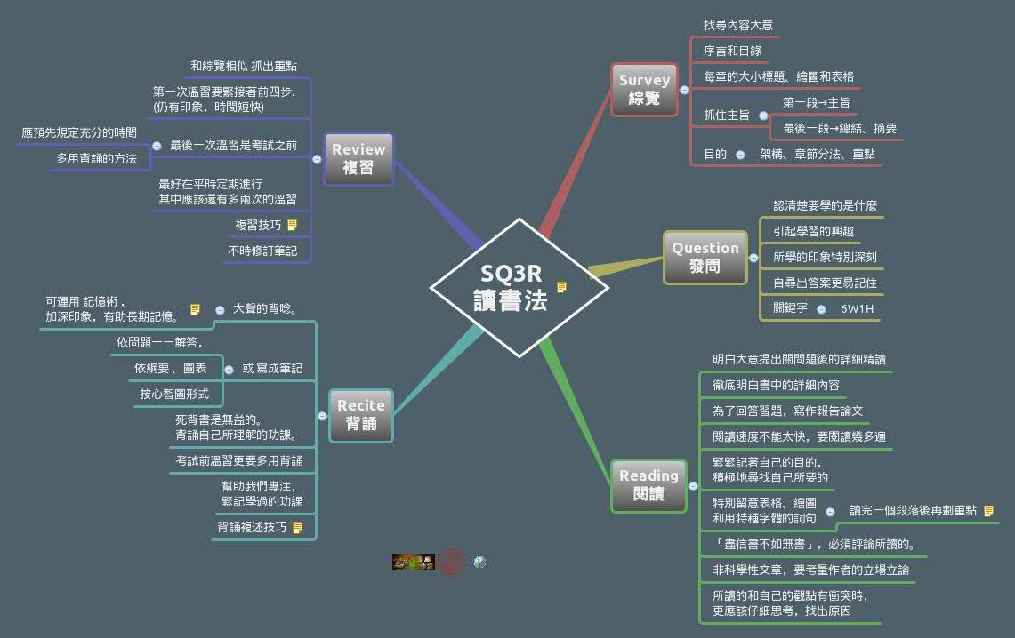 SQ3R
讀書法 preview 1
