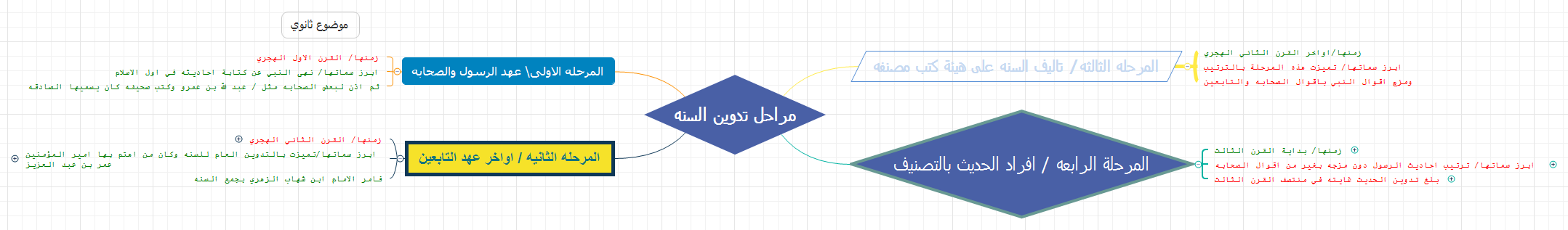 مراحل تدوين السنه preview 1