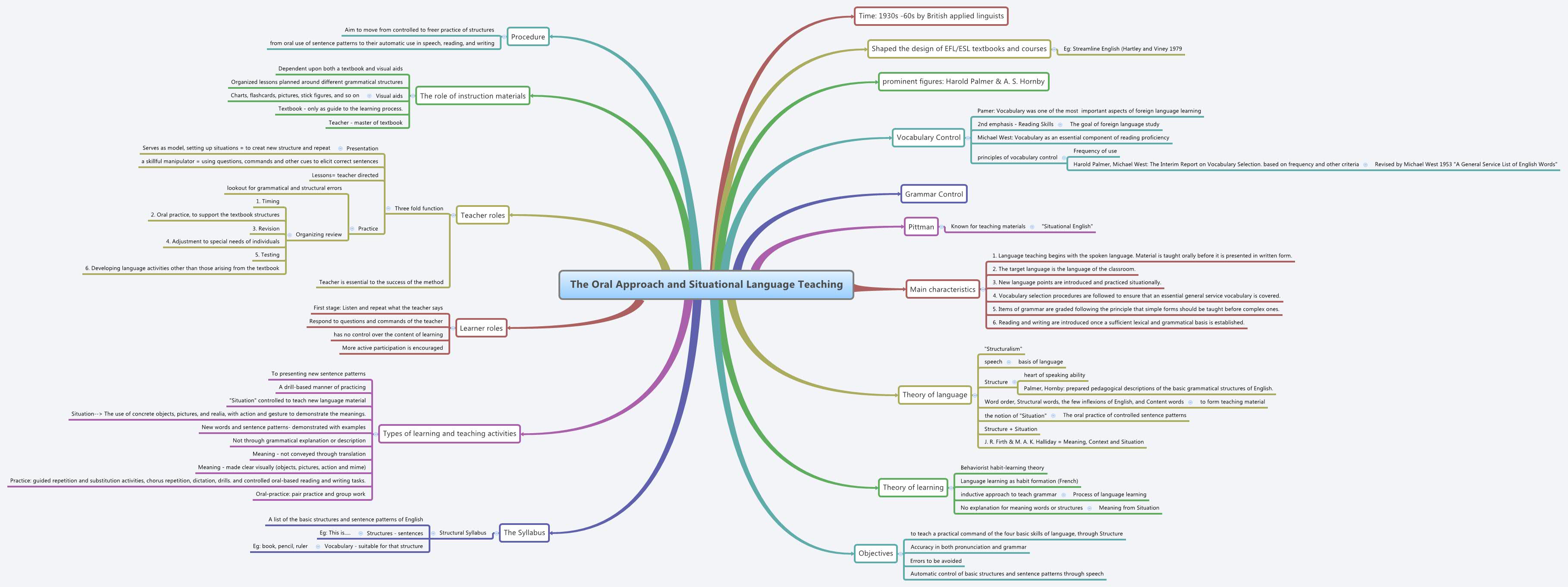 The Oral Approach and Situational Language Teaching preview 1