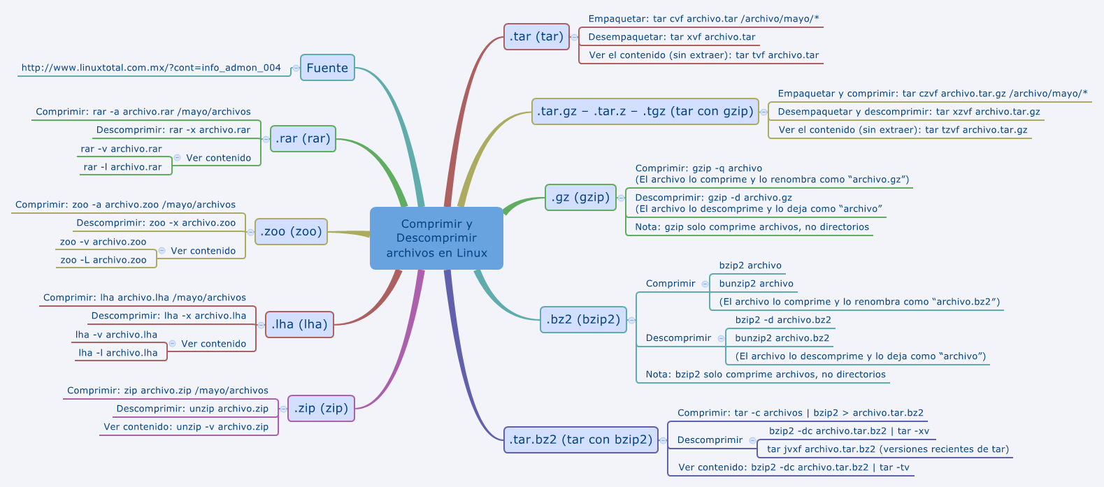 Comprimir y Descomprimir archivos en Linux preview 1