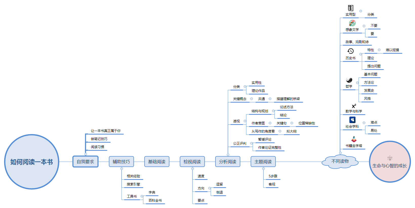 如何阅读一本书 preview 1