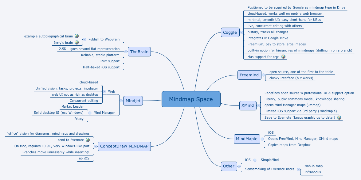 Mindmap Space preview 1