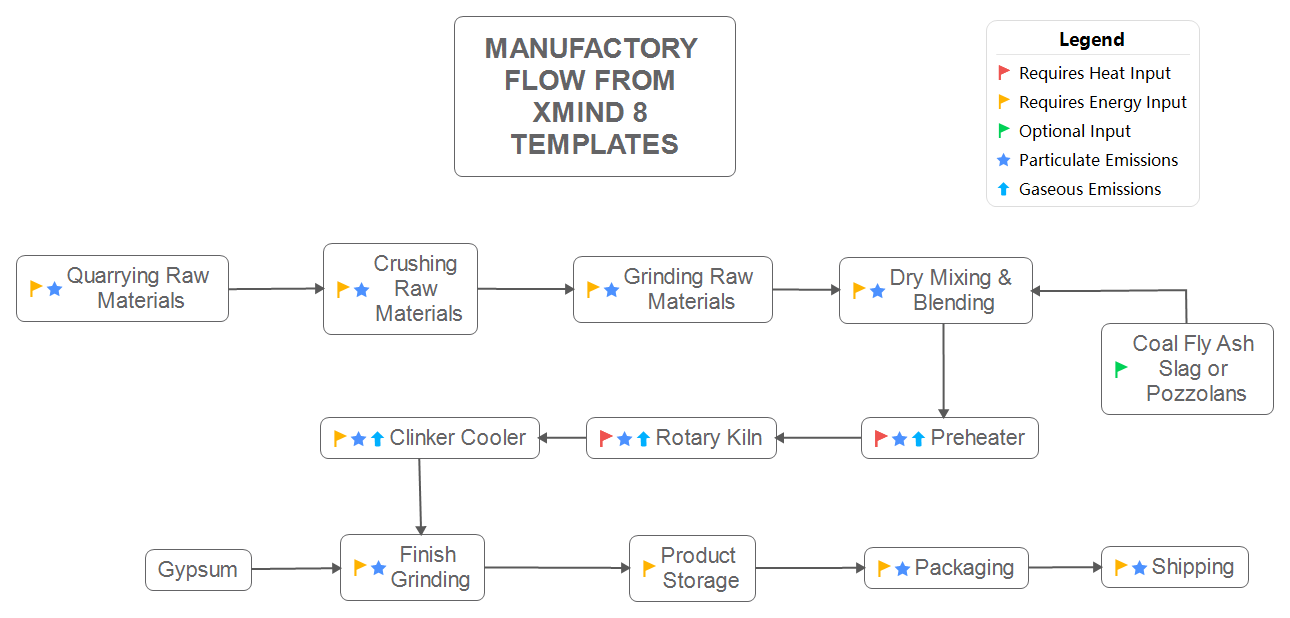 Manufactory Flow From XMind 8 Templates preview 1