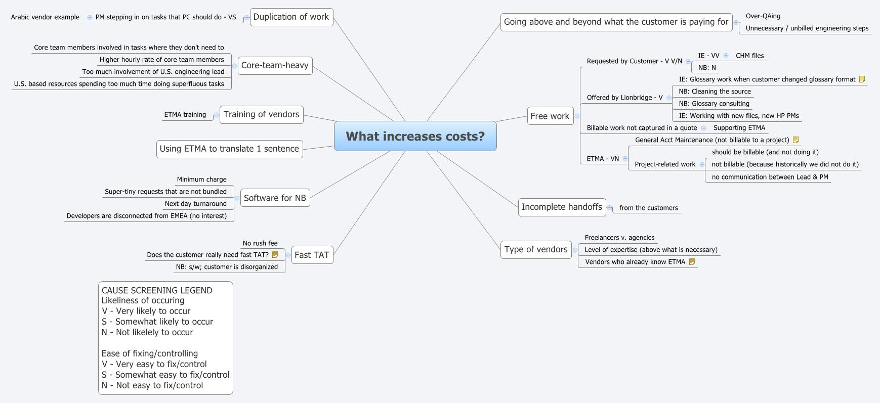 What increases costs? preview 1