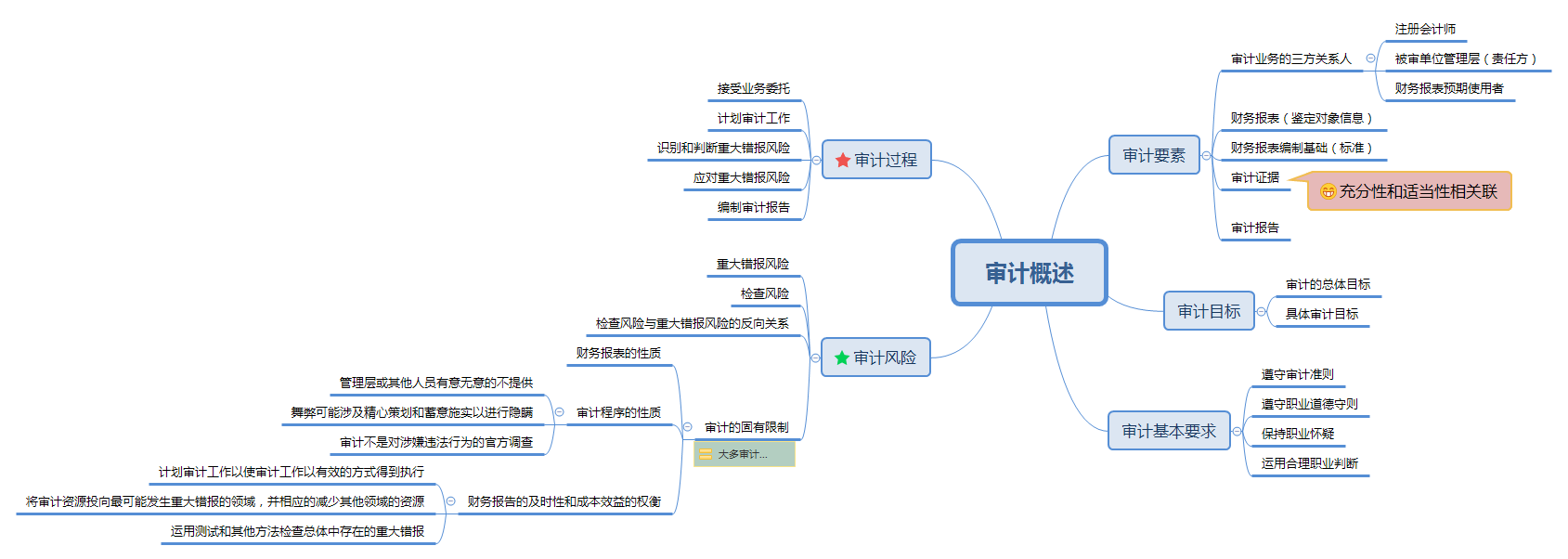 审计概述 preview 1