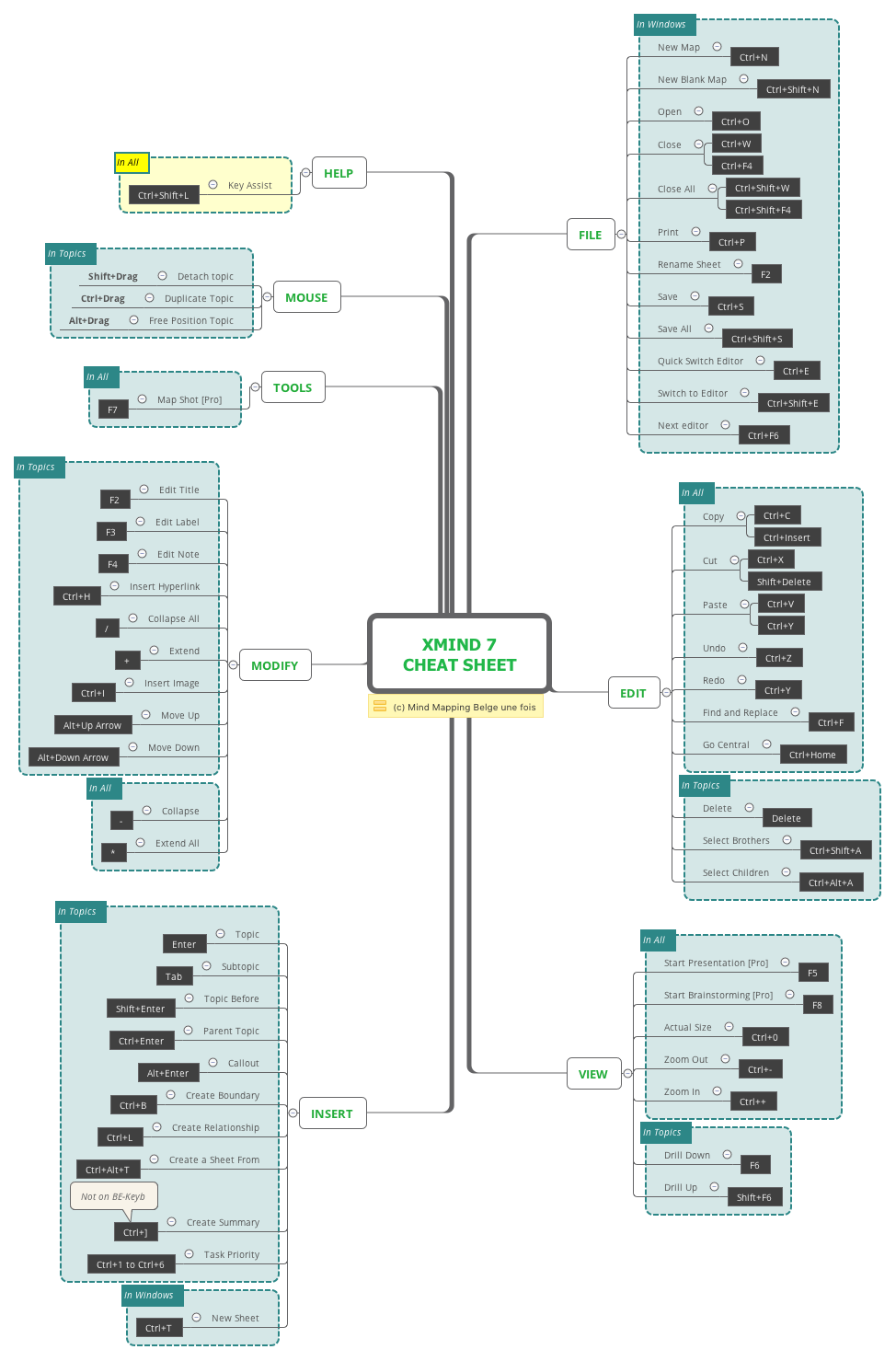 XMind 7 Cheat Sheet preview 1