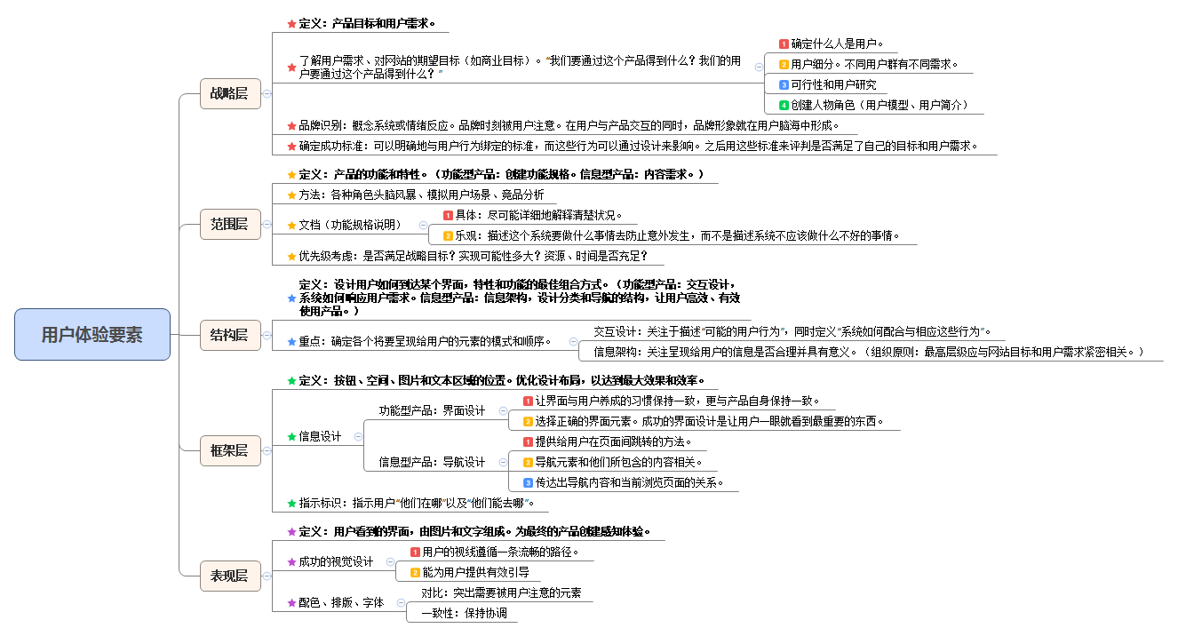 用户体验要素 preview 1