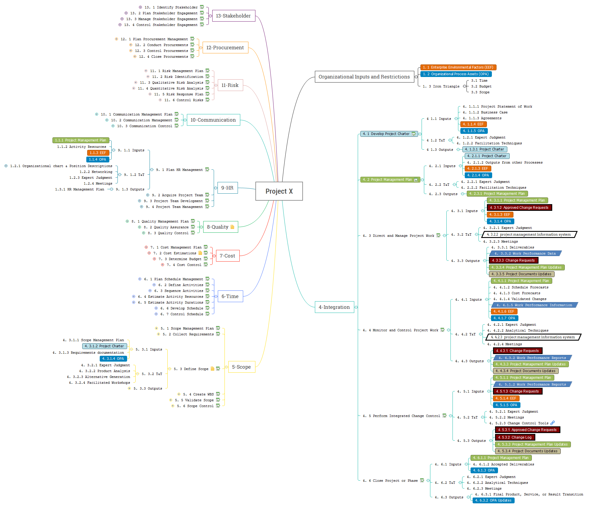 PMBok 5th ed. mind map by domain preview 1