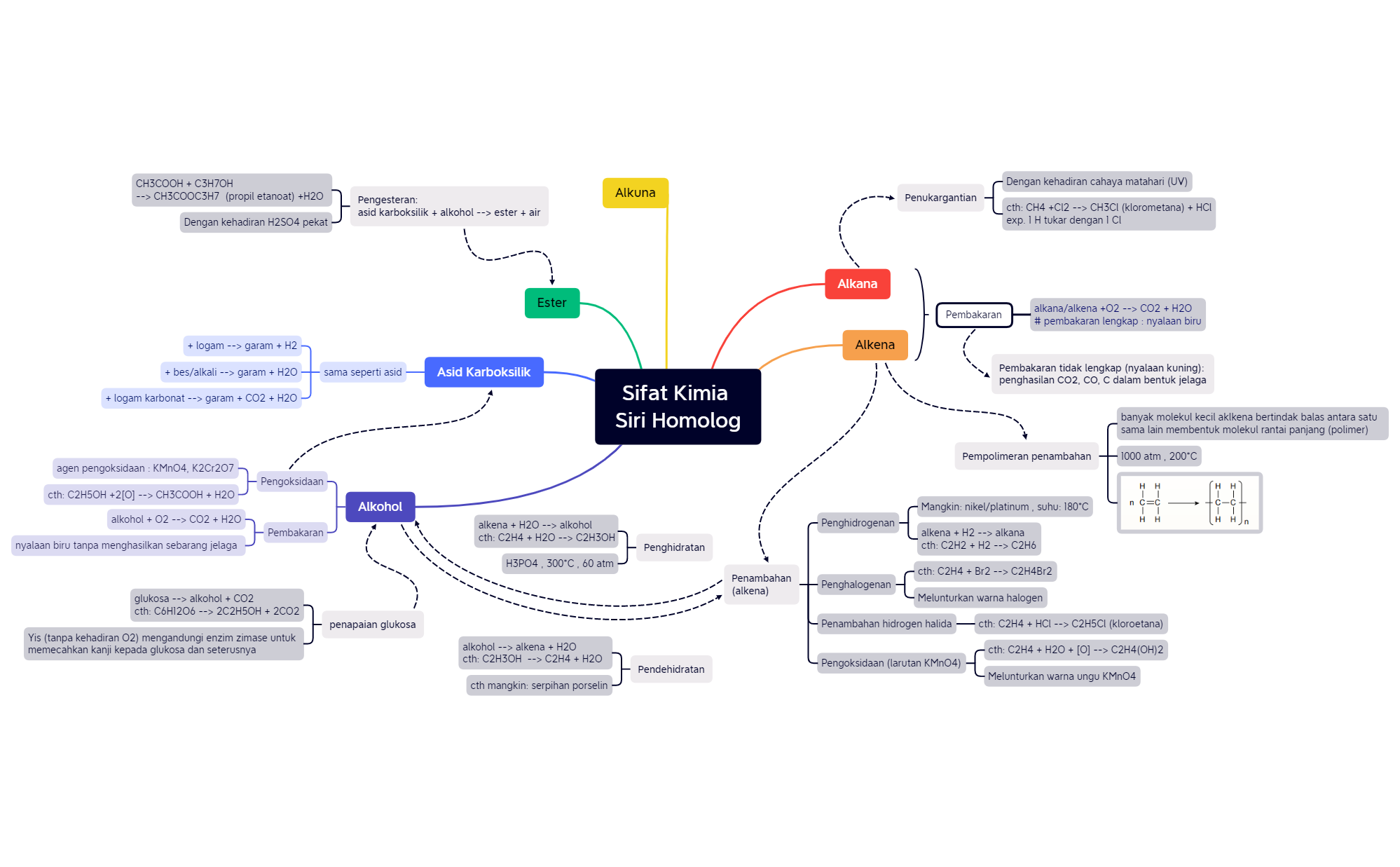 Sifat Kimia.xmind preview 1