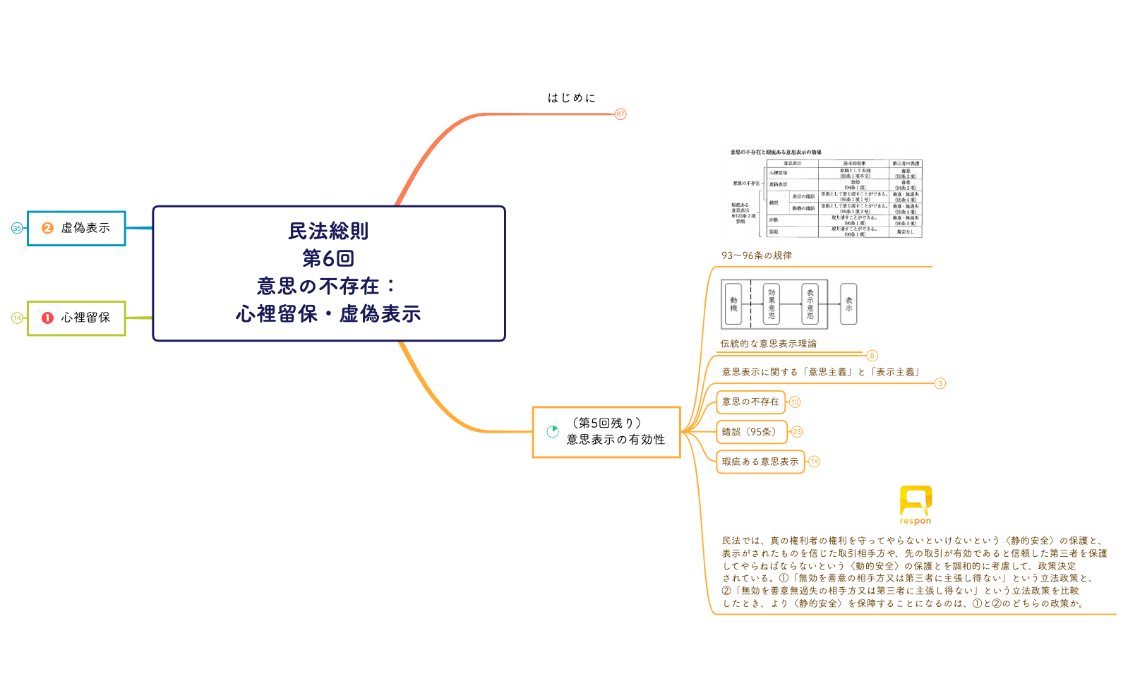 民法総則 第6回 意思の不存在.xmind preview 1