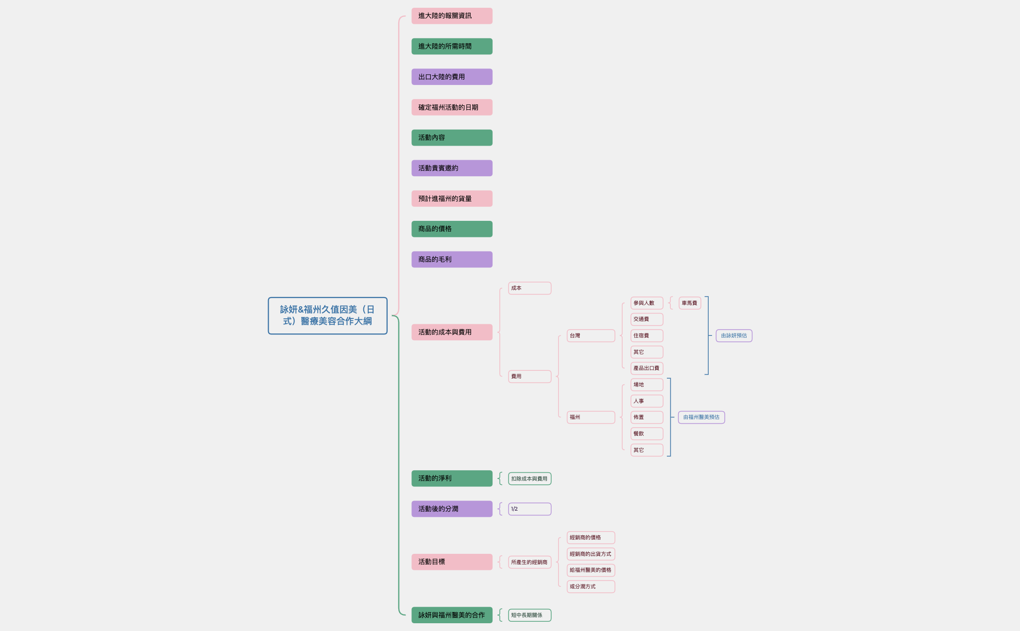 詠妍&福州久值因美（日式）醫療美容合作大綱.xmind preview 1