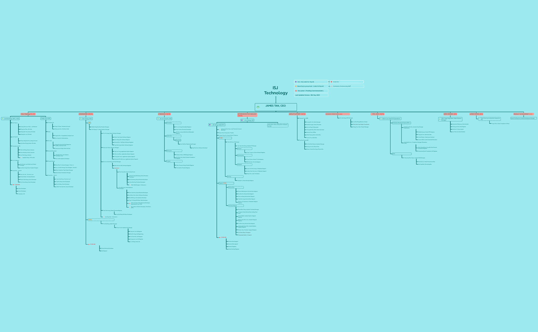 ISJ Org Chart - XMind Template