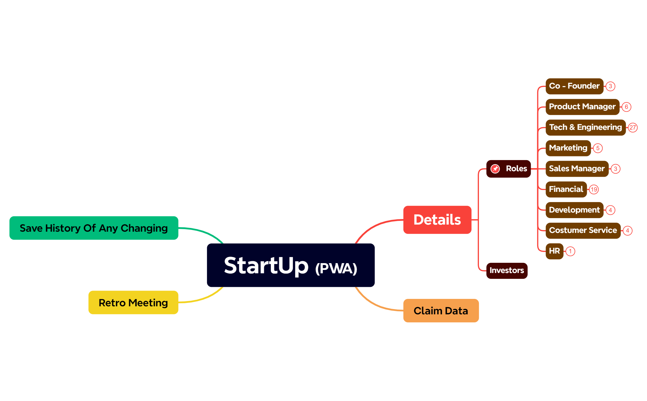 StartUp (PWA) - XMind Template
