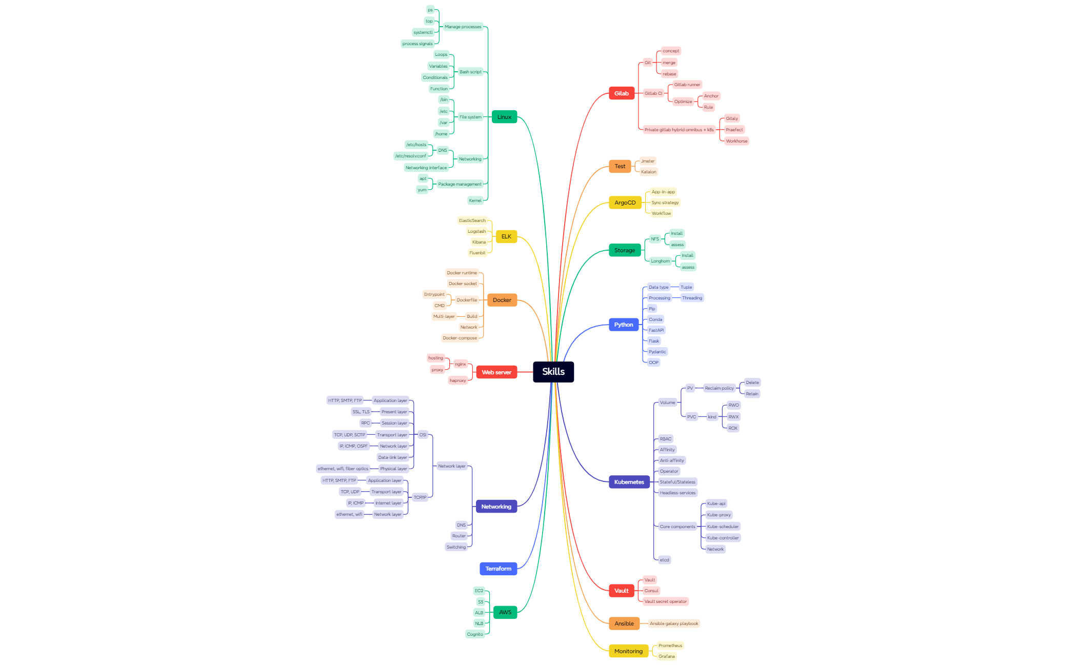 Skills-Devops - XMind Template