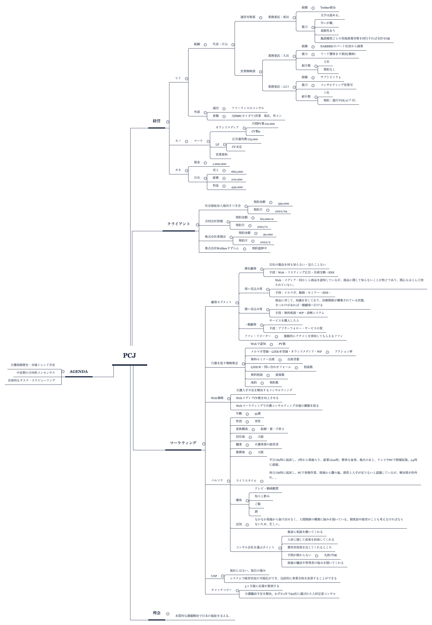 Pcj Examples PCJ - XMind Template