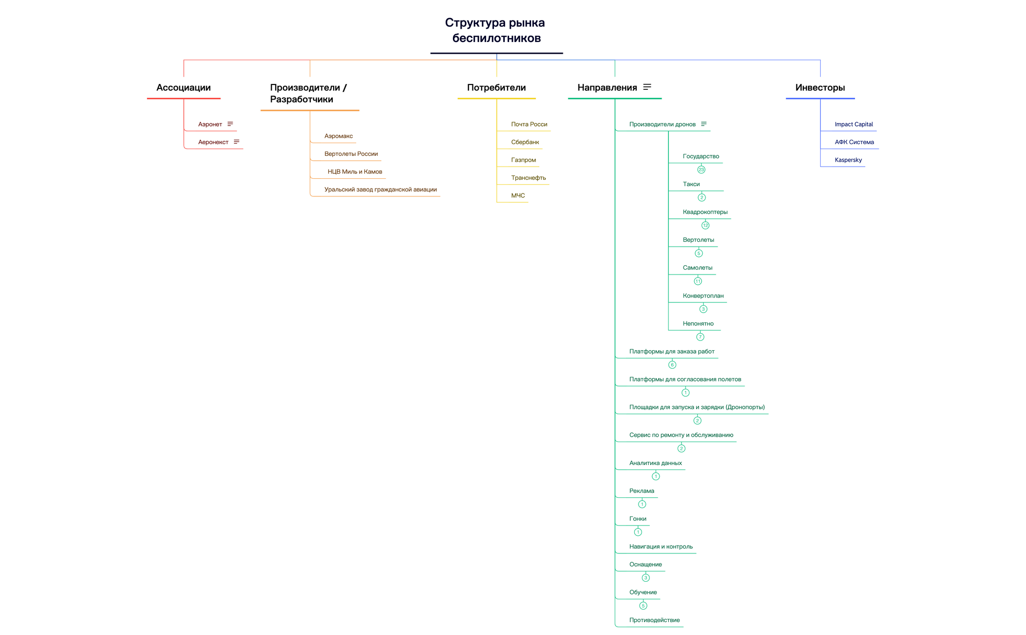 Структура рынка беспилотников preview 1