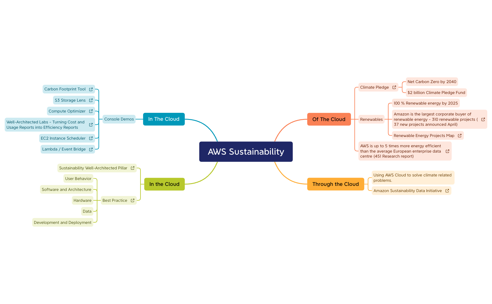 AWS Sustainability - XMind Template