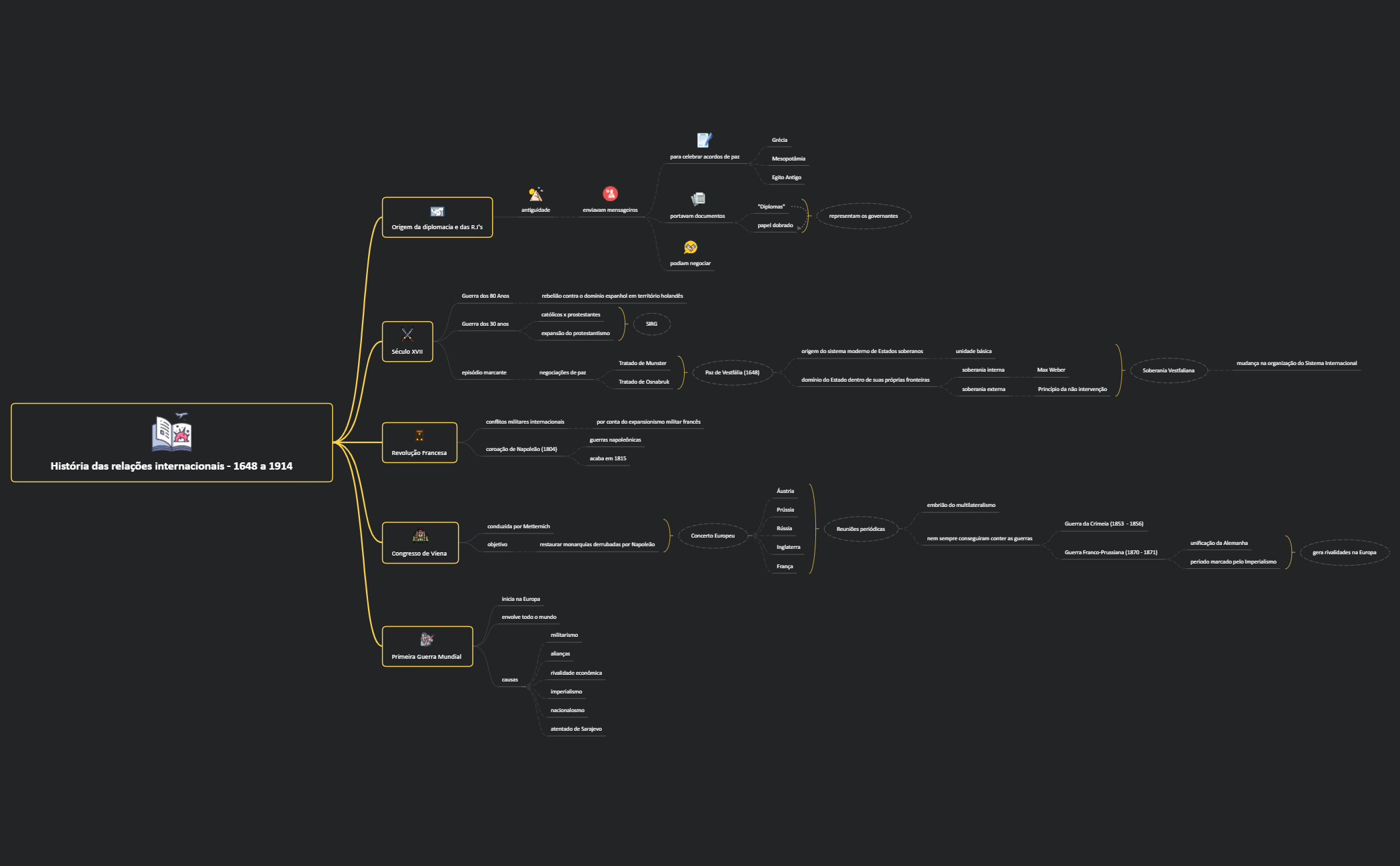 Mapa História das RI preview 1