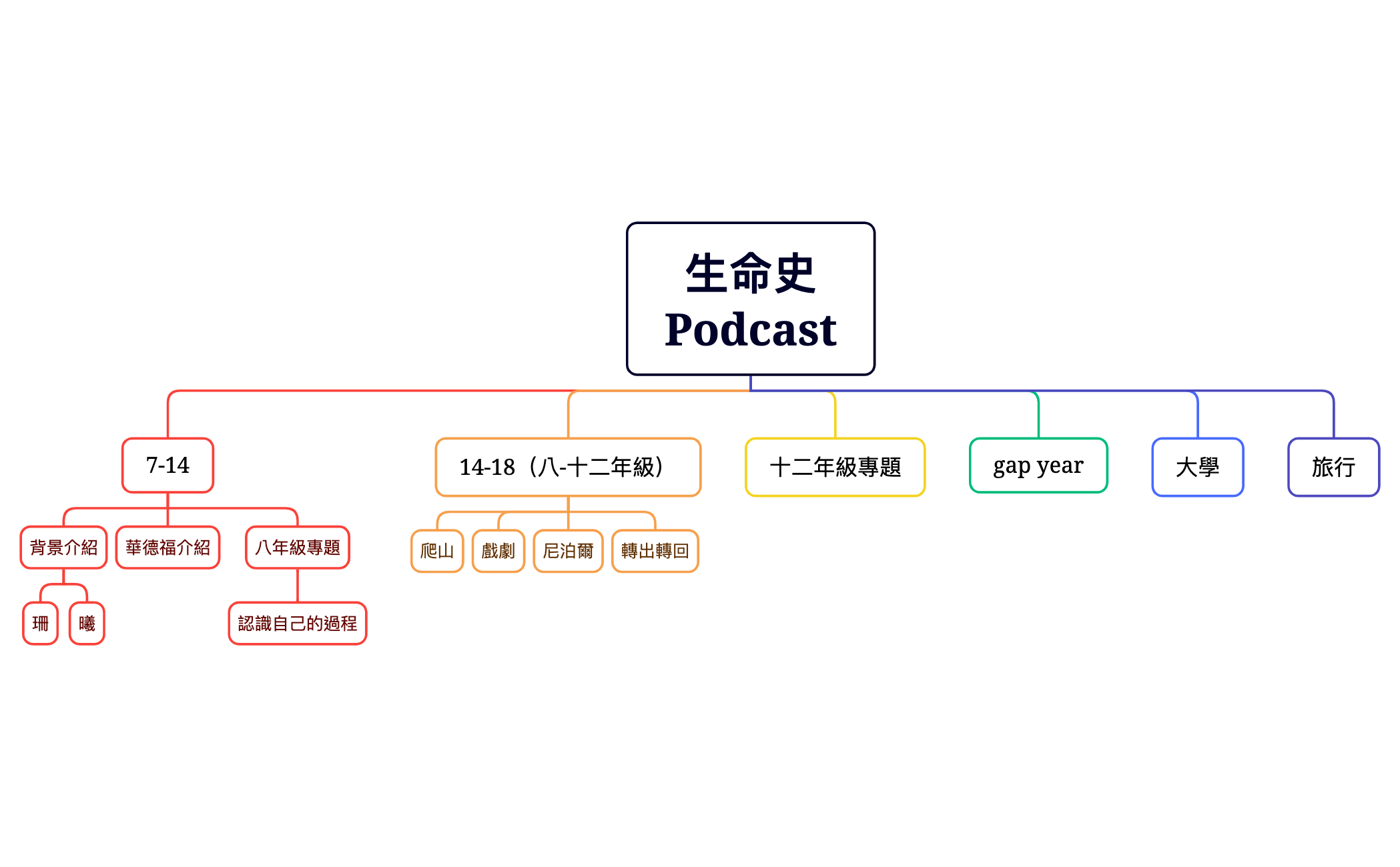 生命史Podcast preview 1