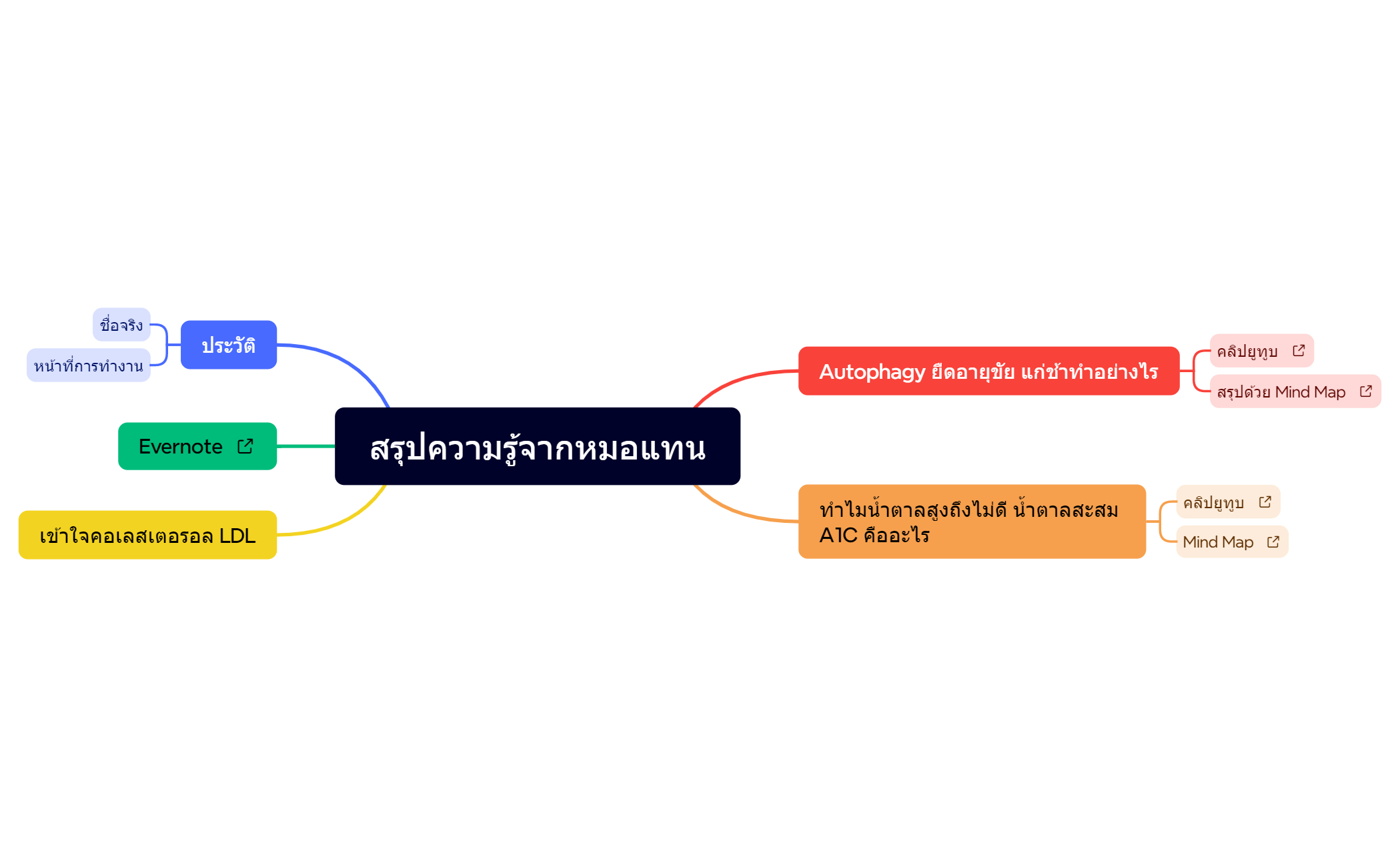 สรุปความรู้จากหมอแทน preview 1