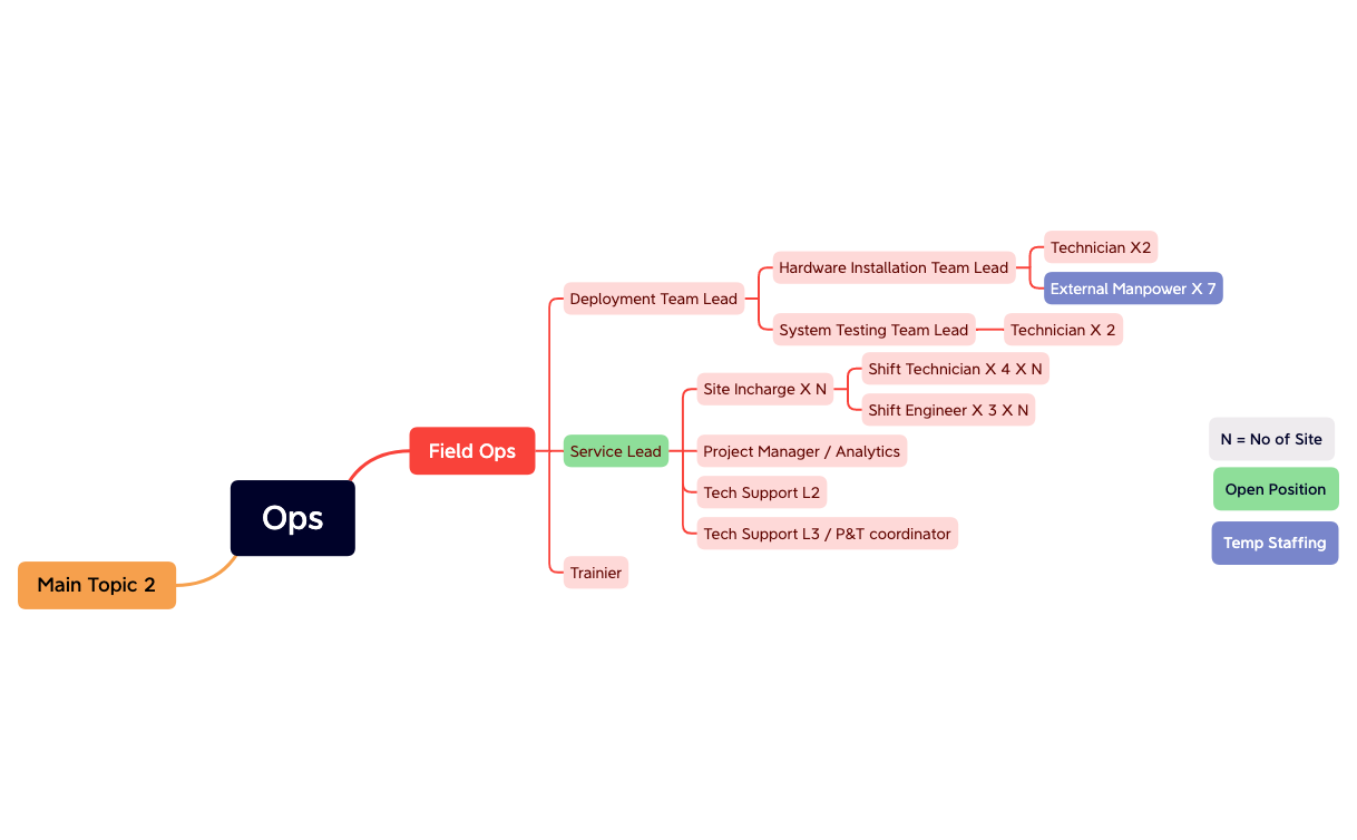 Ops Org Chart Ops Org Structure - XMind Template