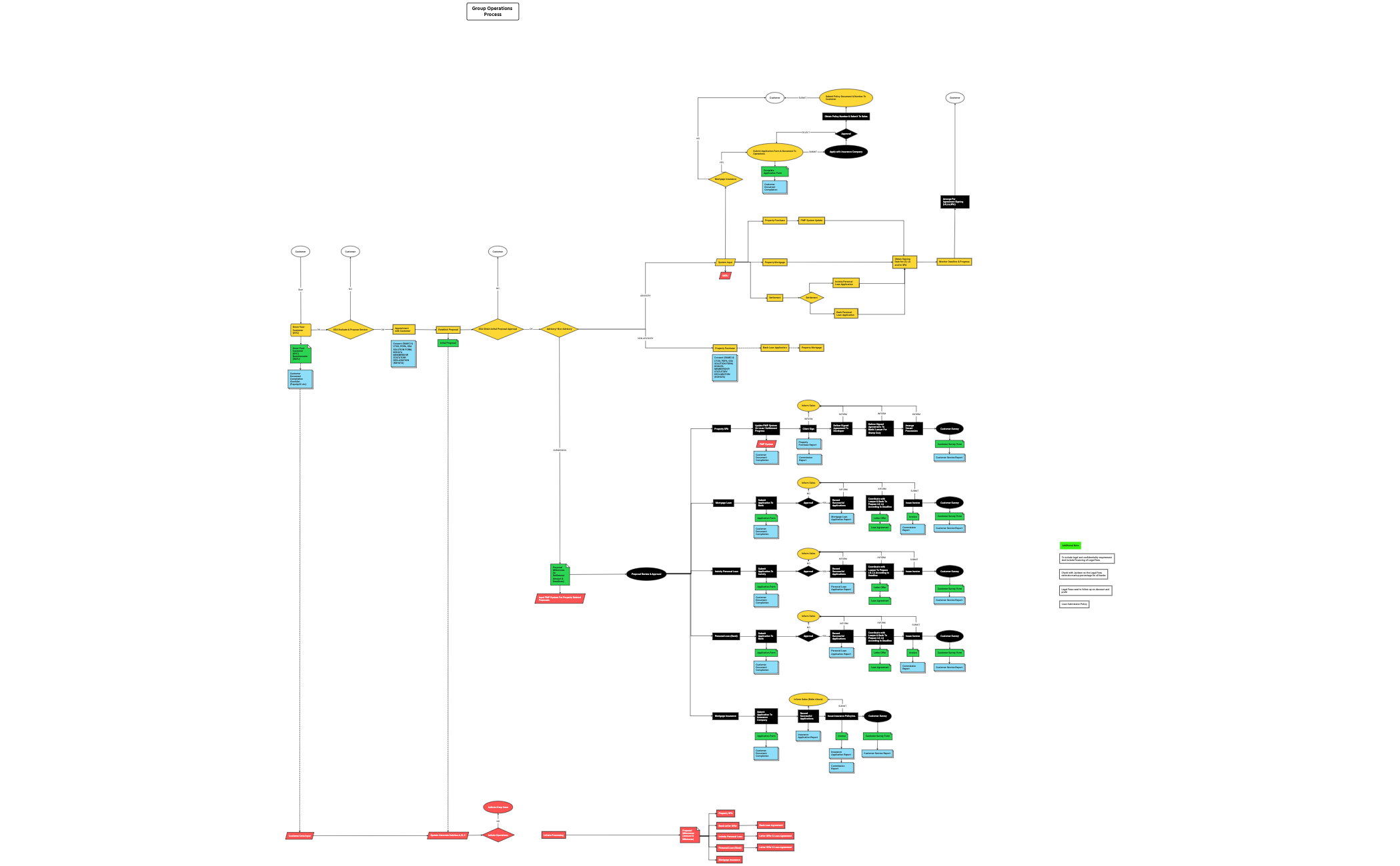 Group Operations Process preview 1
