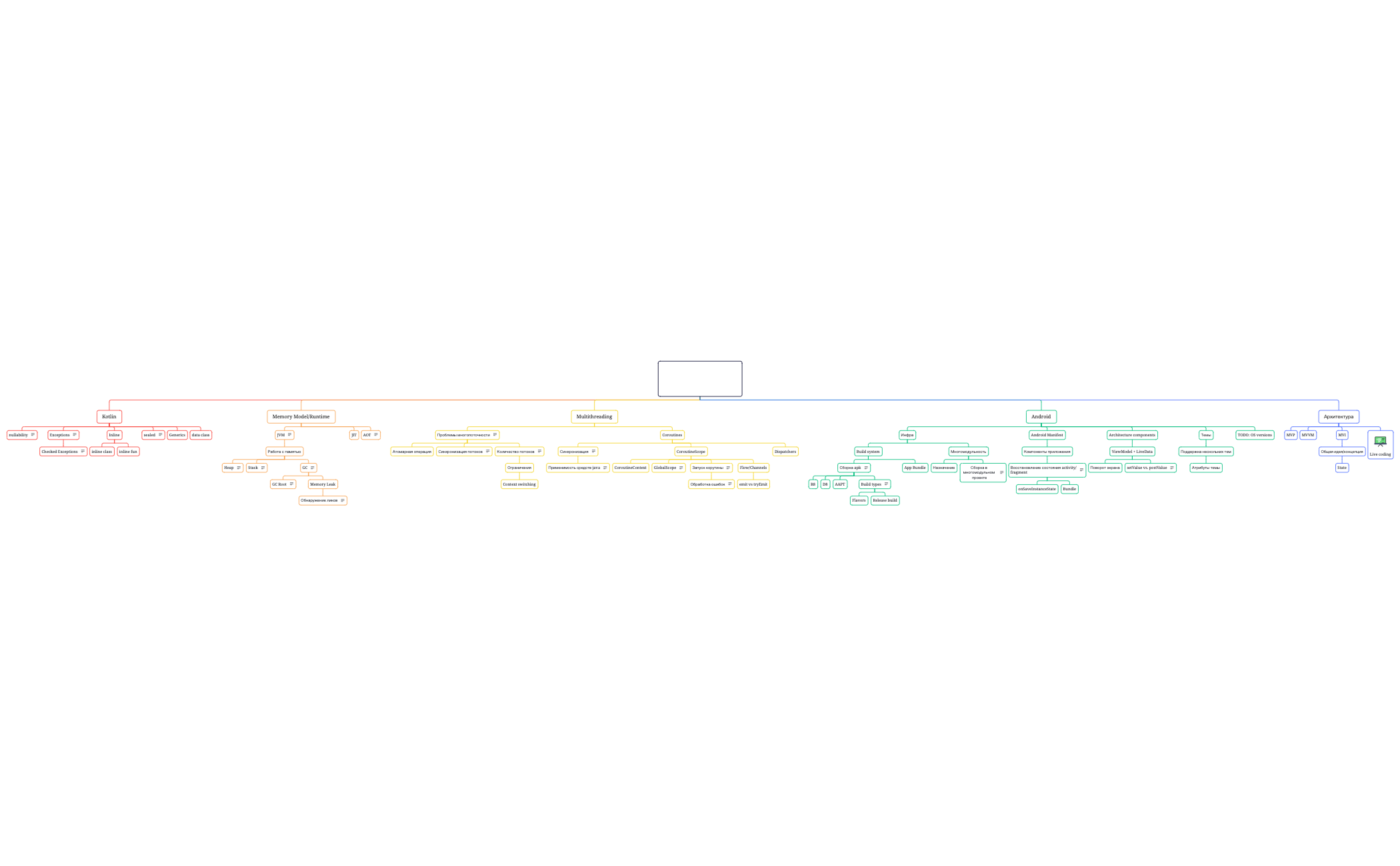 Найм разработчика - XMind Template