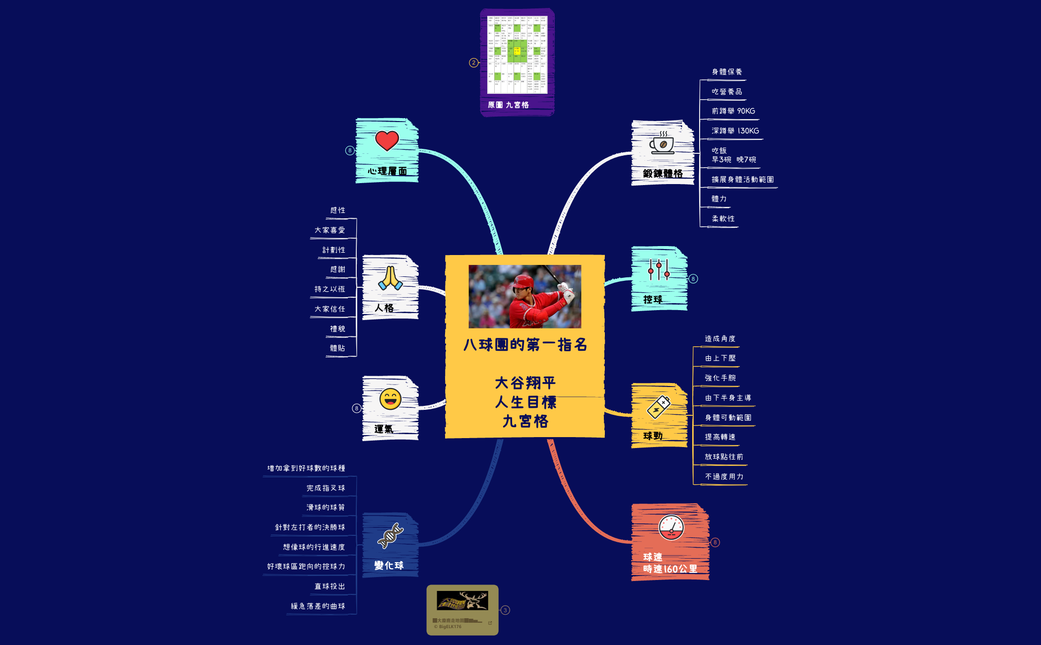 例 大谷翔平 人生目標九宮格 心智圖 preview 1