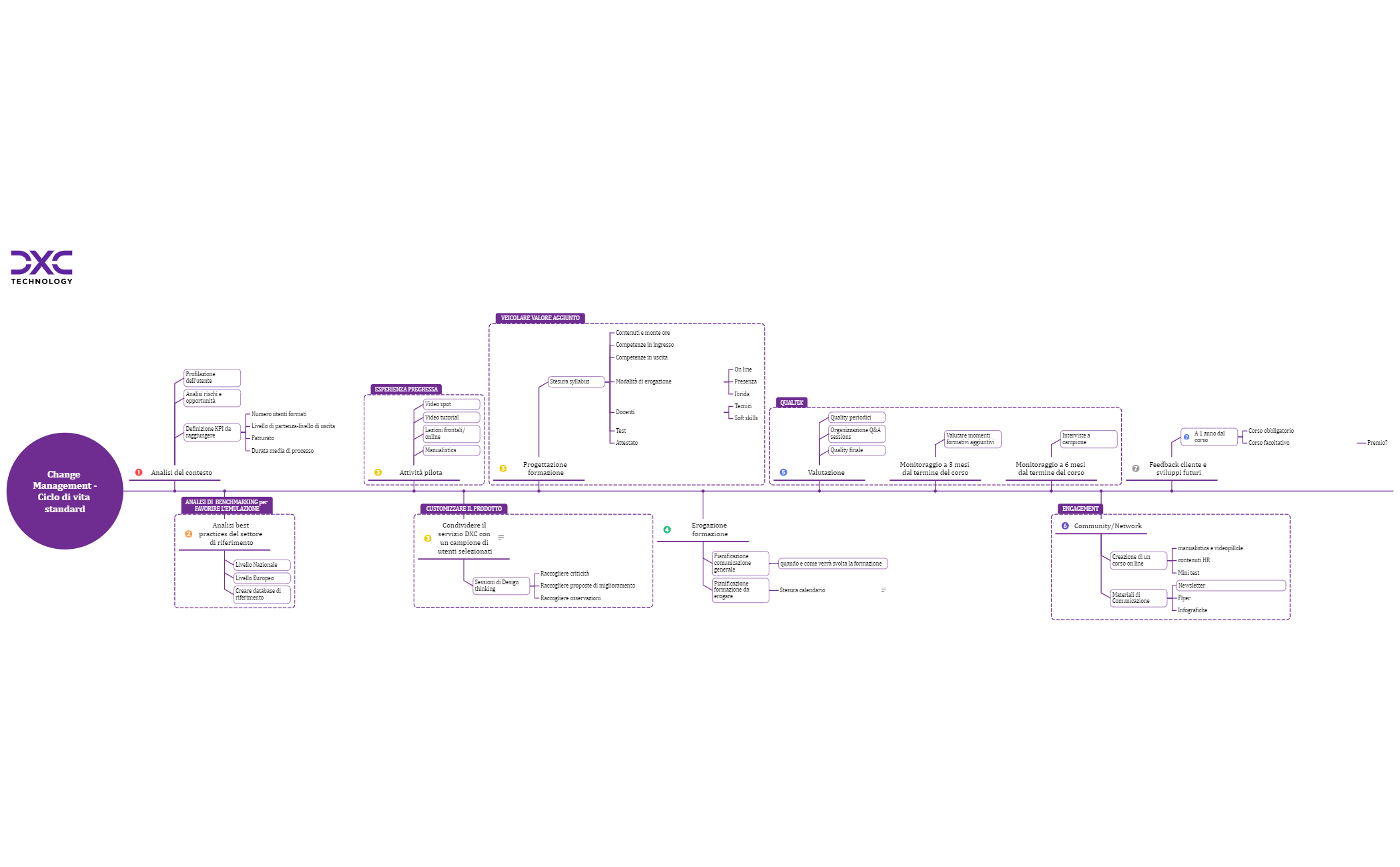 Change Management - XMind Template