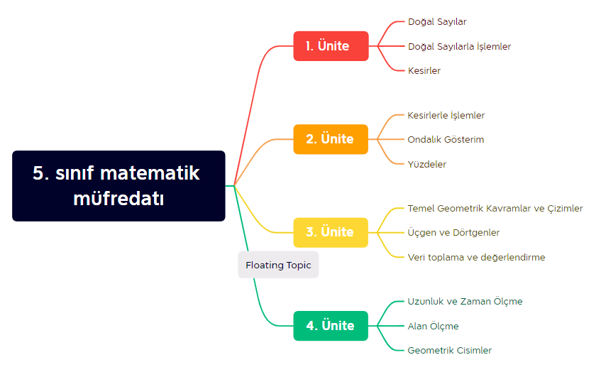 5. sınıf matematik müfredatı preview 1