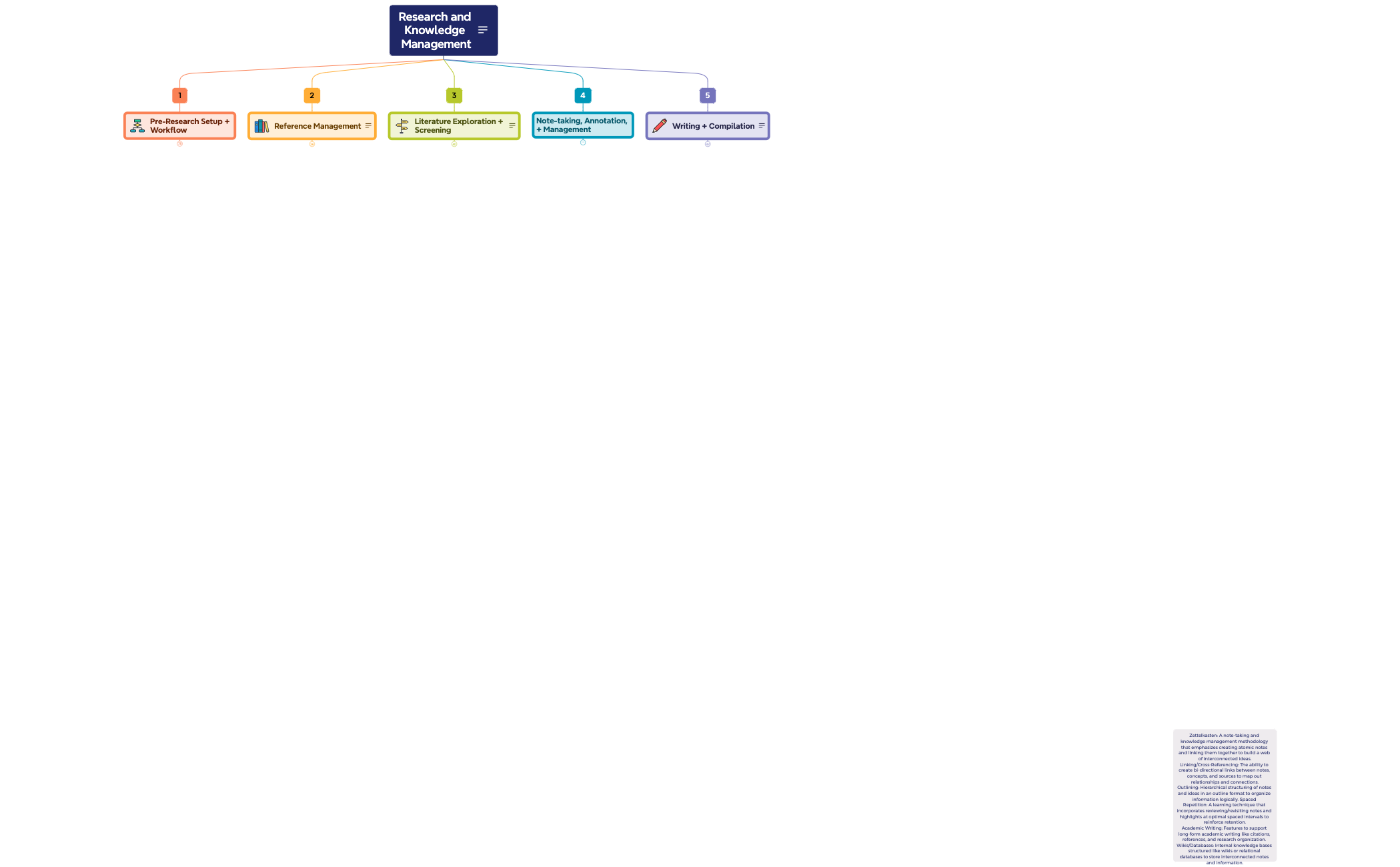 Research and Knowledge Management - XMind Template