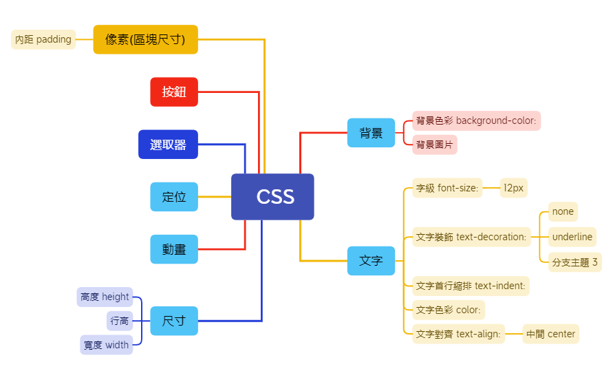 Setting Templet Css CSS - XMind Template