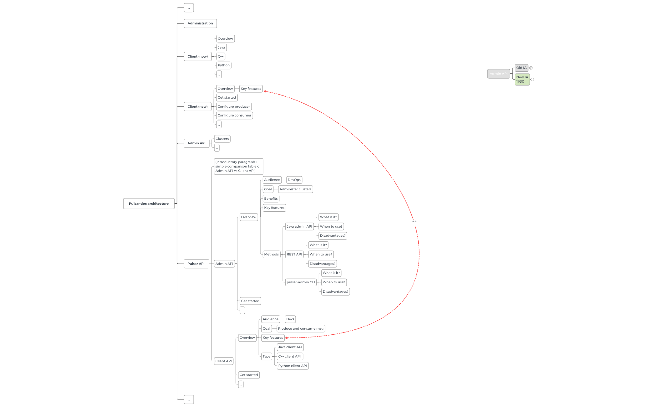 Pulsar Admin API Doc - Overview - IA - XMind Template