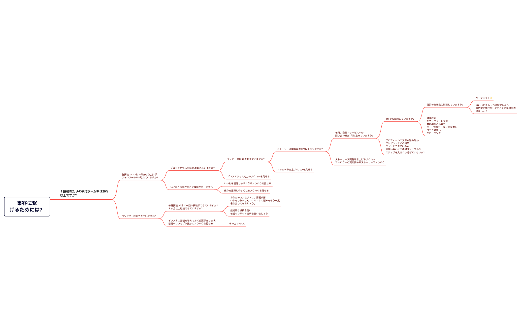 集客に繋げるためには? preview 1