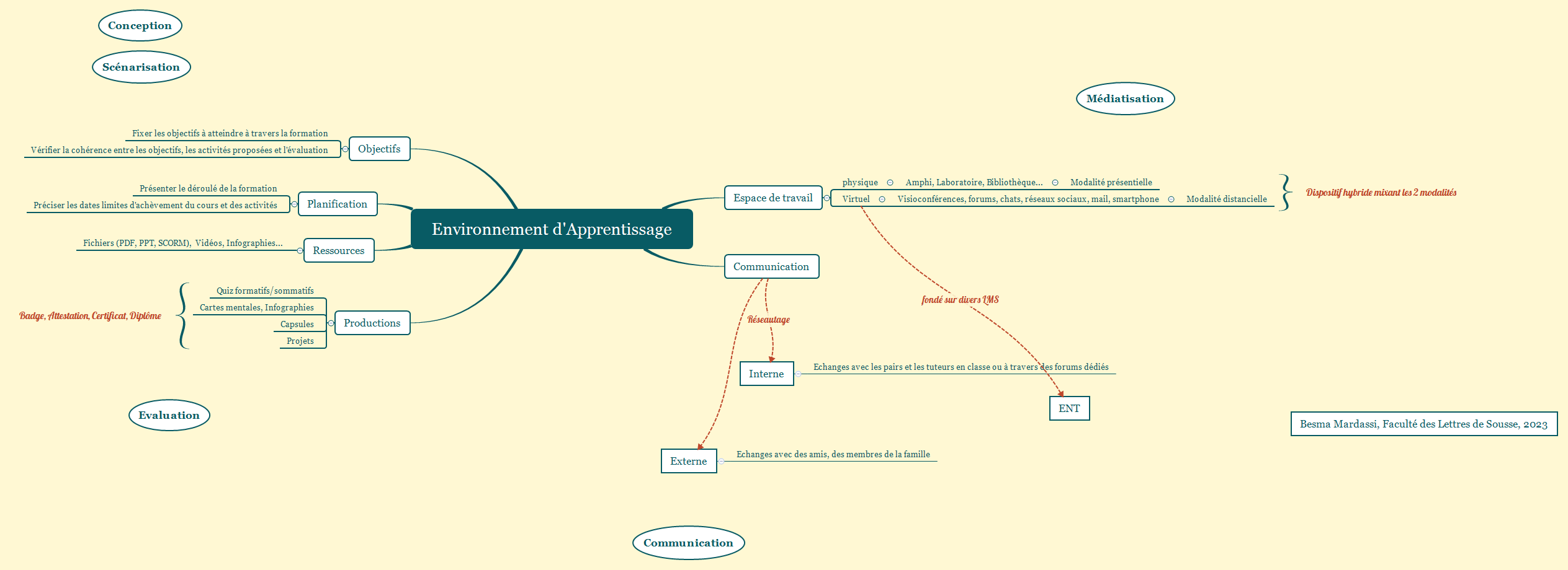 Environnement d'Apprentissage preview 1