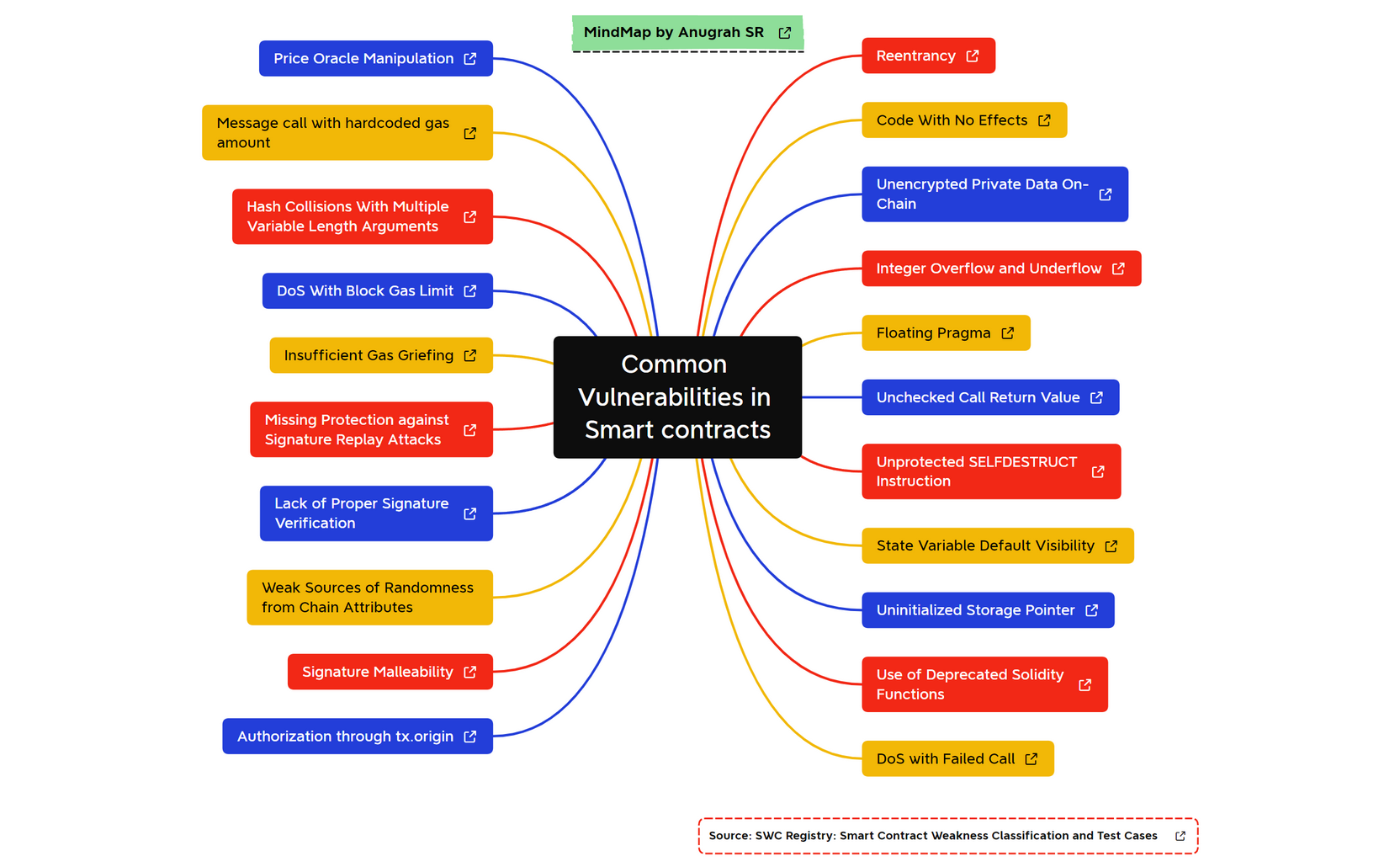 Common Vulnerabilities in Smart contracts preview 1