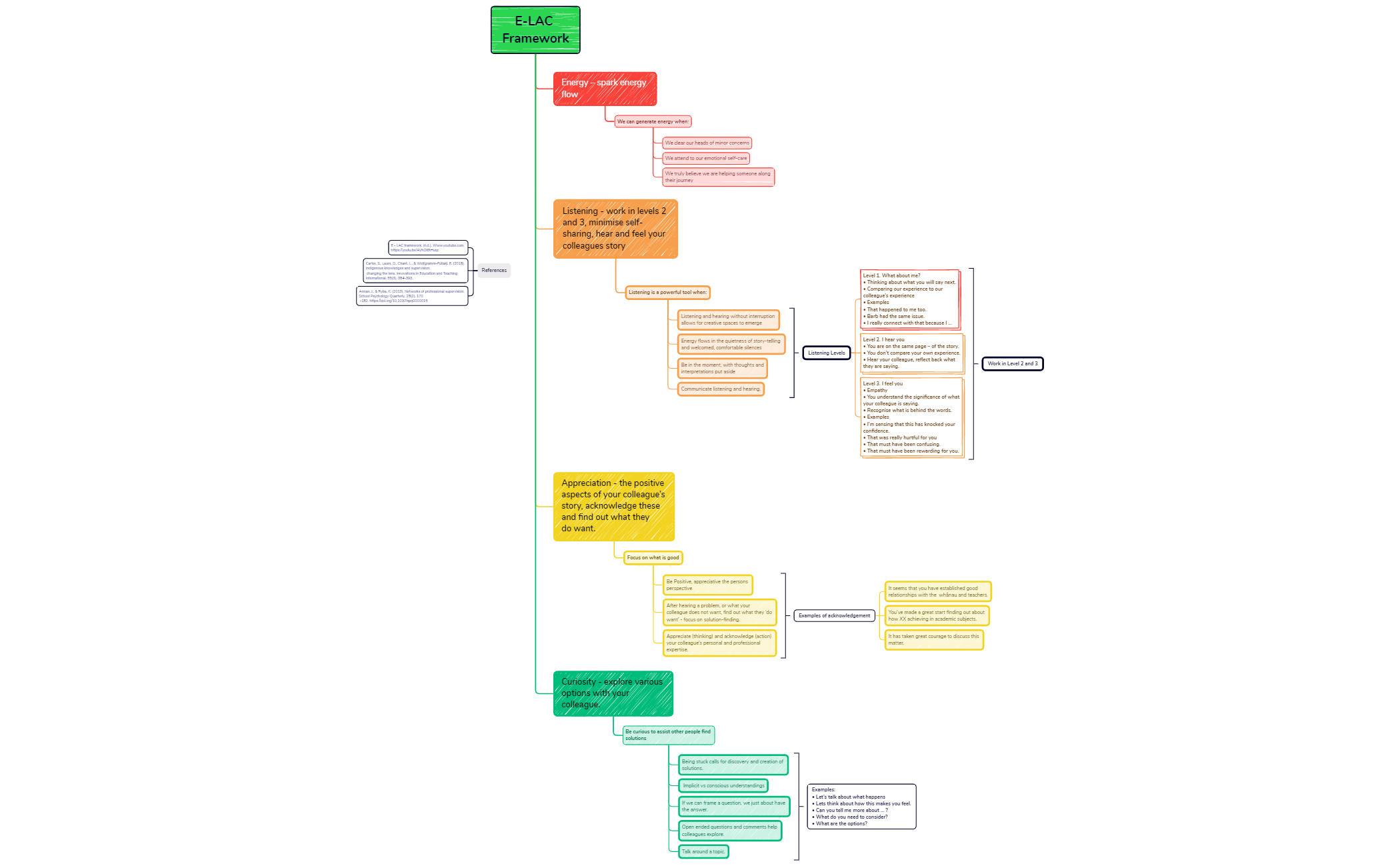 E-LAC Framework preview 1