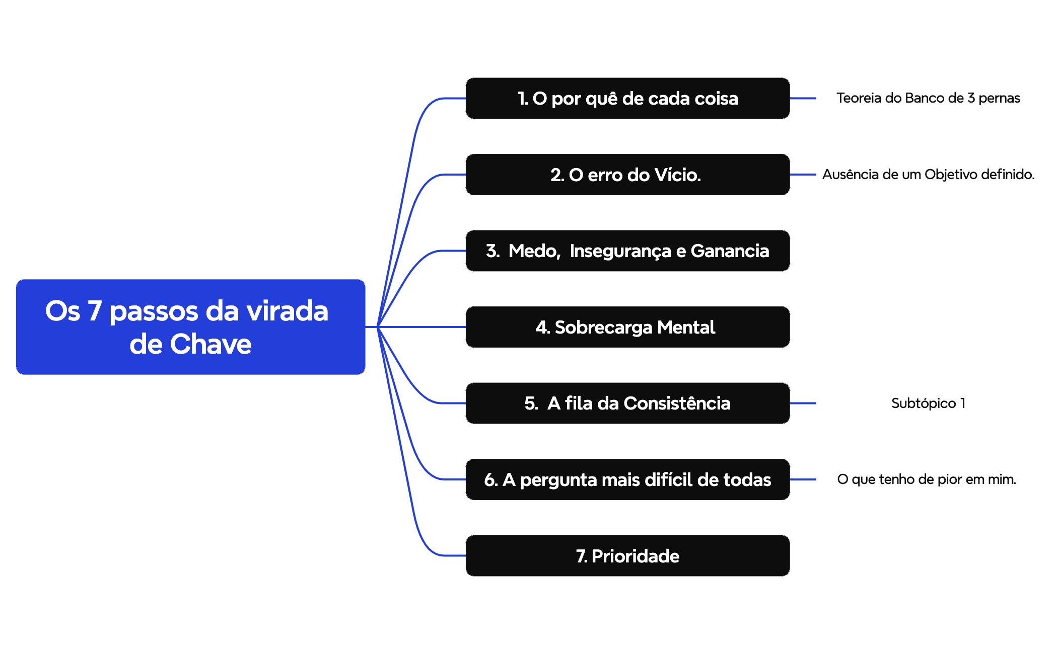 Os 7 passos da virada de Chave preview 1