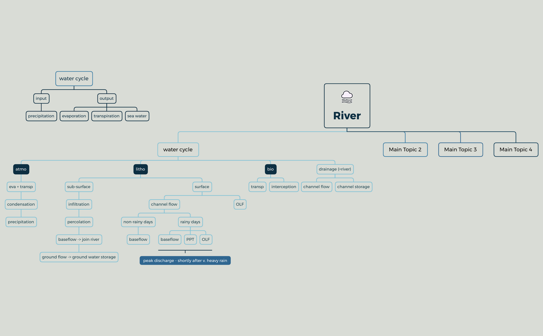Geogtemplate Project F4 geog - river - XMind Template