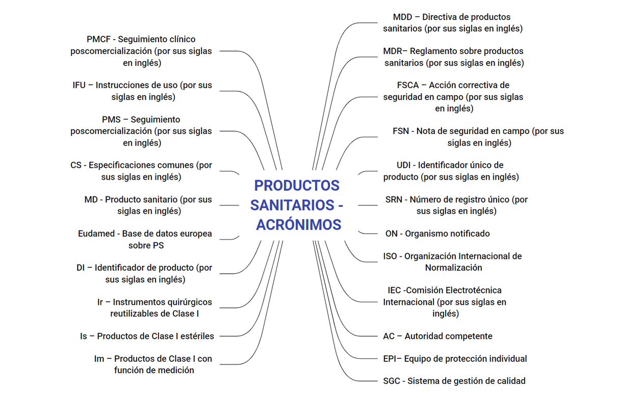 PRODUCTOS SANITARIOS - ACRÓNIMOS preview 1