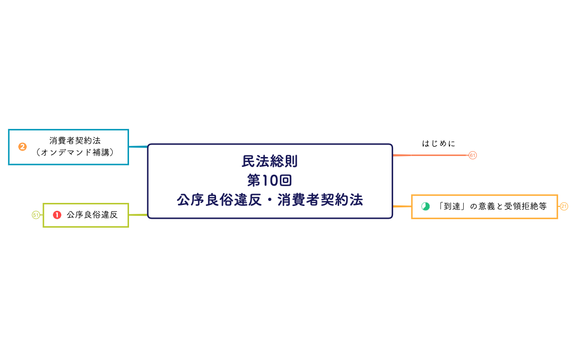 民法総則 第10回 公序良俗違反・消費者契約法.xmind preview 1