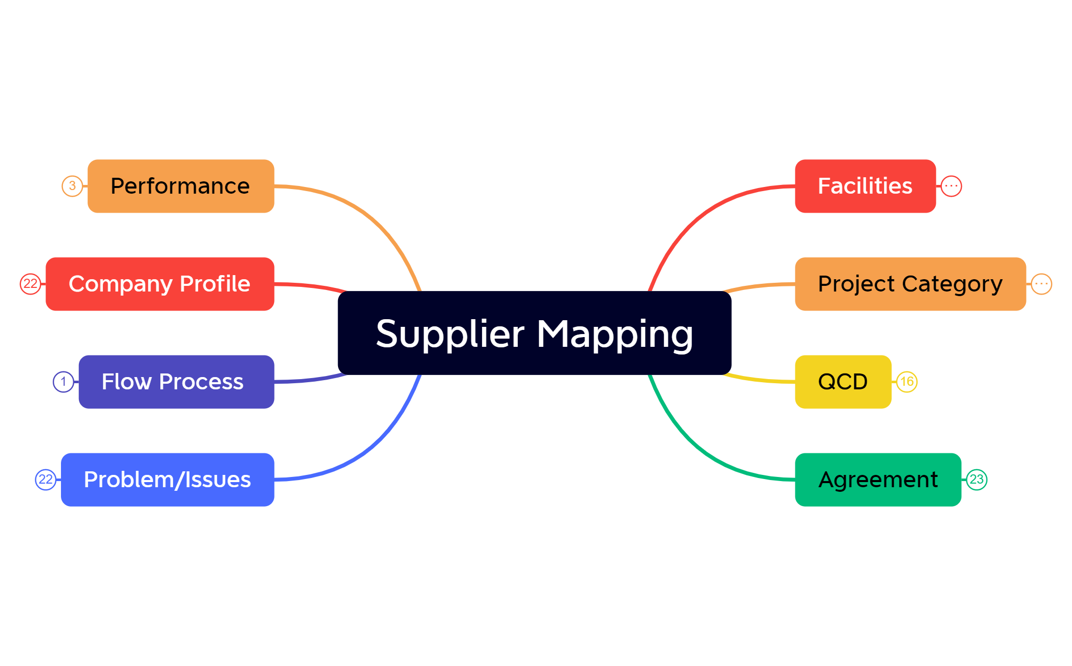 DMC_PCH_Supplier Mapping - XMind Template