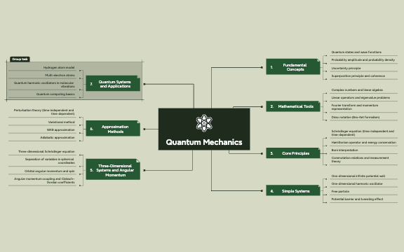 Quantum Mechanics Knowledge Outline preview 1