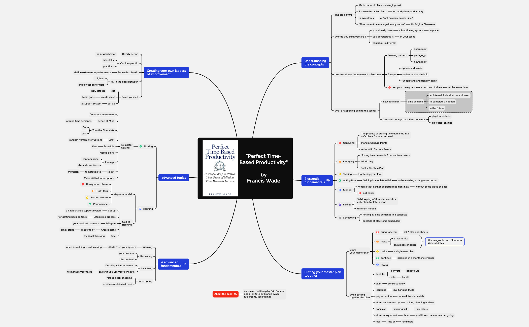 Book Summarize of "Perfect Time-based Productivity" by Eric Bouchet preview 1