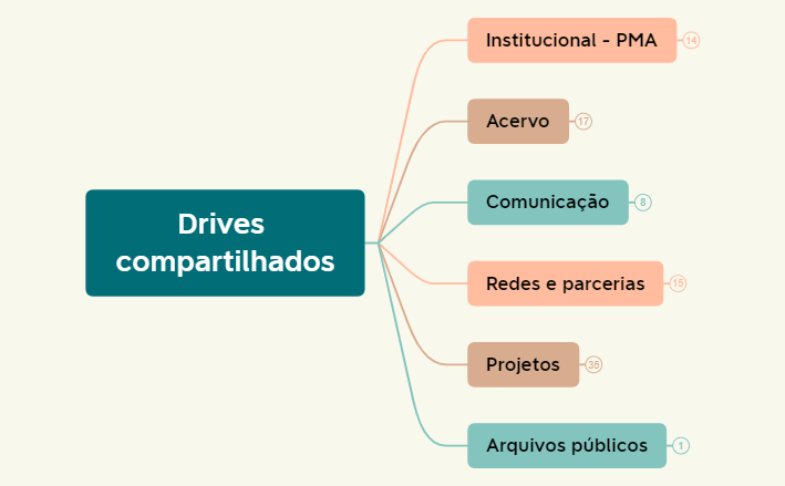 2023-07-Organização-ferramentas-IAS.xmind preview 1